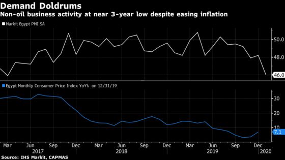 Another Stumble for Egypt as Business Activity Nears 3-Year Low