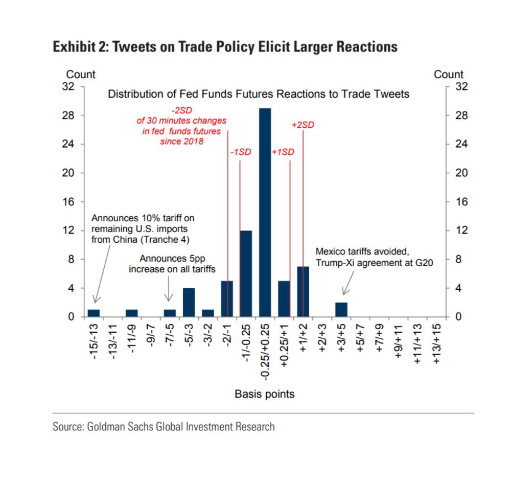 トランプ氏の貿易ツイート 市場の米金利予想を動かす ゴールドマン Bloomberg