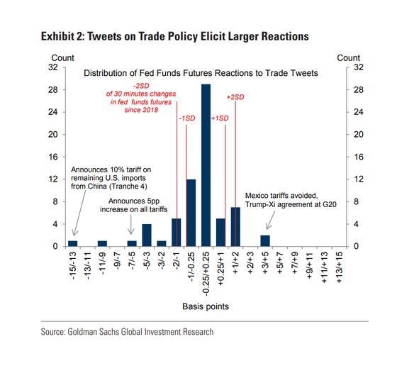 Goldman Says Trump’s Tweets Have Hit Market Pricing for the Fed