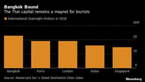 Bangkok Beats Paris, London as Most-Visited City for Fourth Year