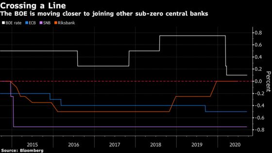 No-Deal Brexit May Be the Trigger for BOE to Use Negative Rates