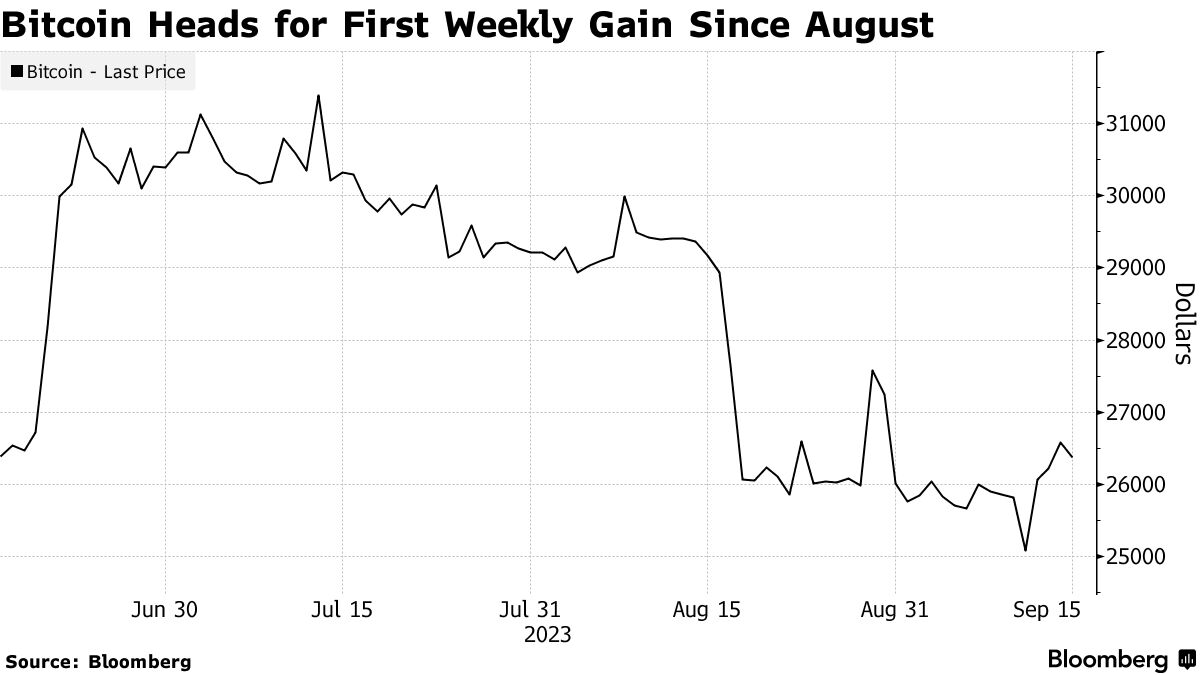 Bitcoin (BTC) Is Headed for Its First Weekly Gain Since August - Bloomberg