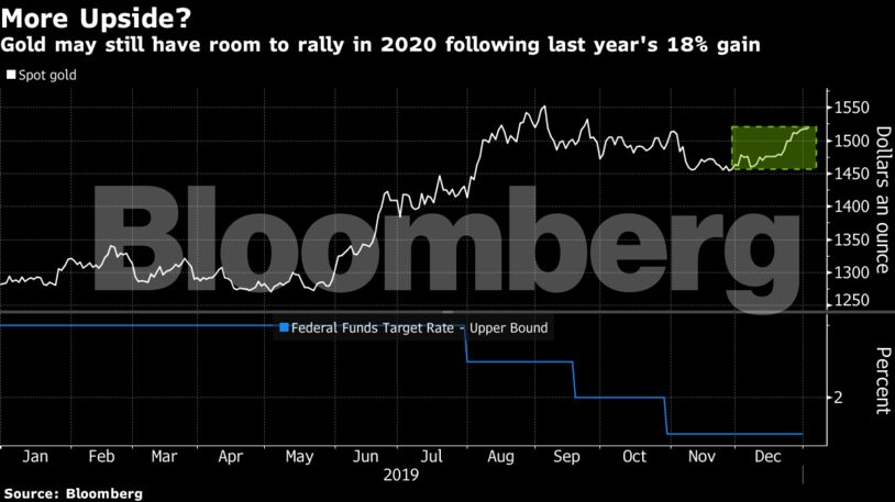 Gold may still have room to rally in 2020 following last year's 18% gain