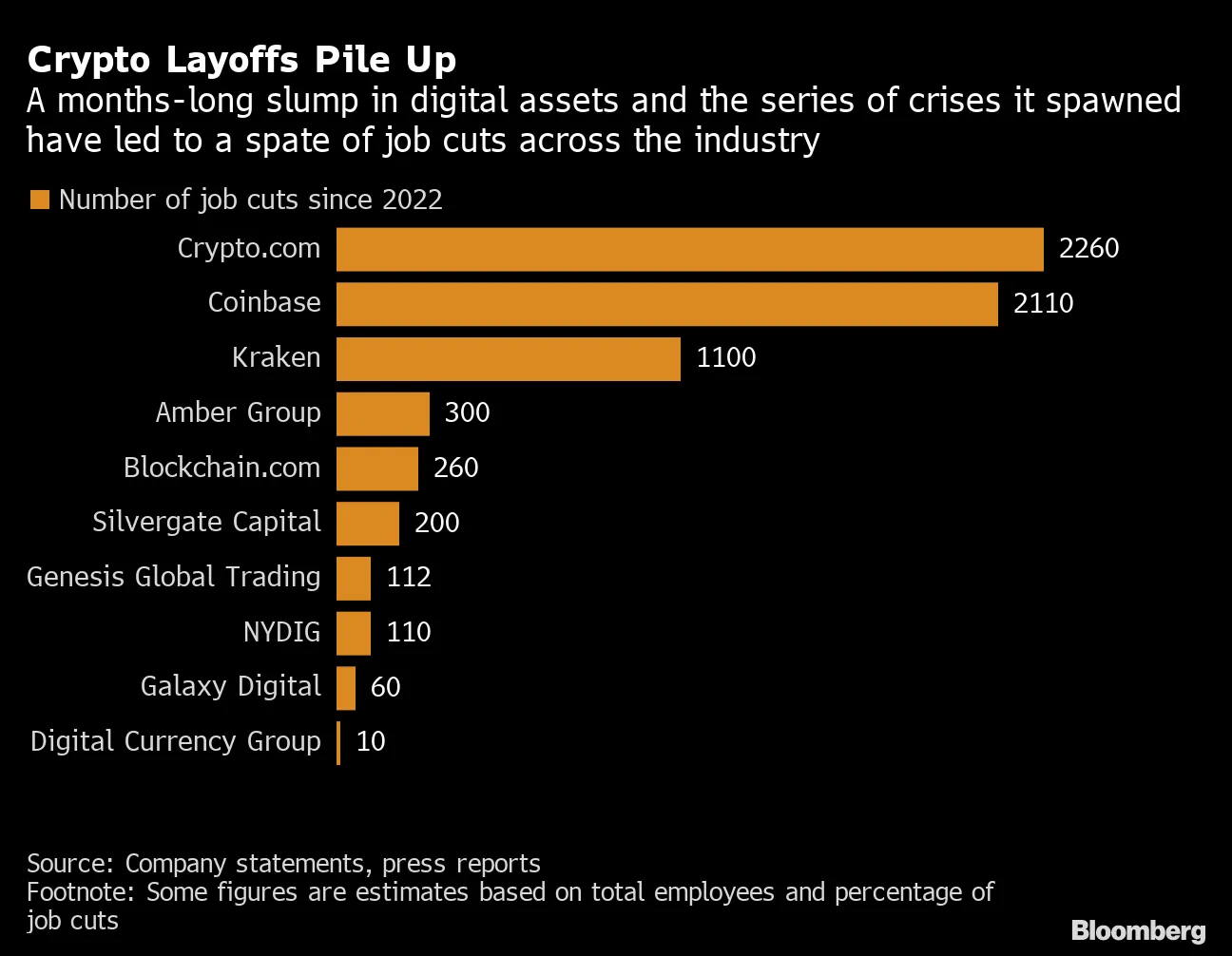 Crypto Firms Are Cutting More Than 1,600 Jobs Already This Year - Bloomberg