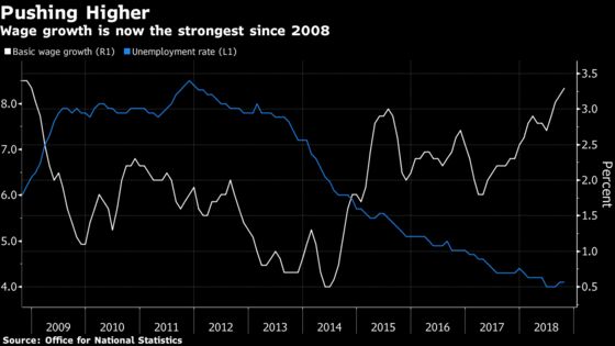U.K. Wages Rise at Fastest Pace Since 2008 in Tight Labor Market