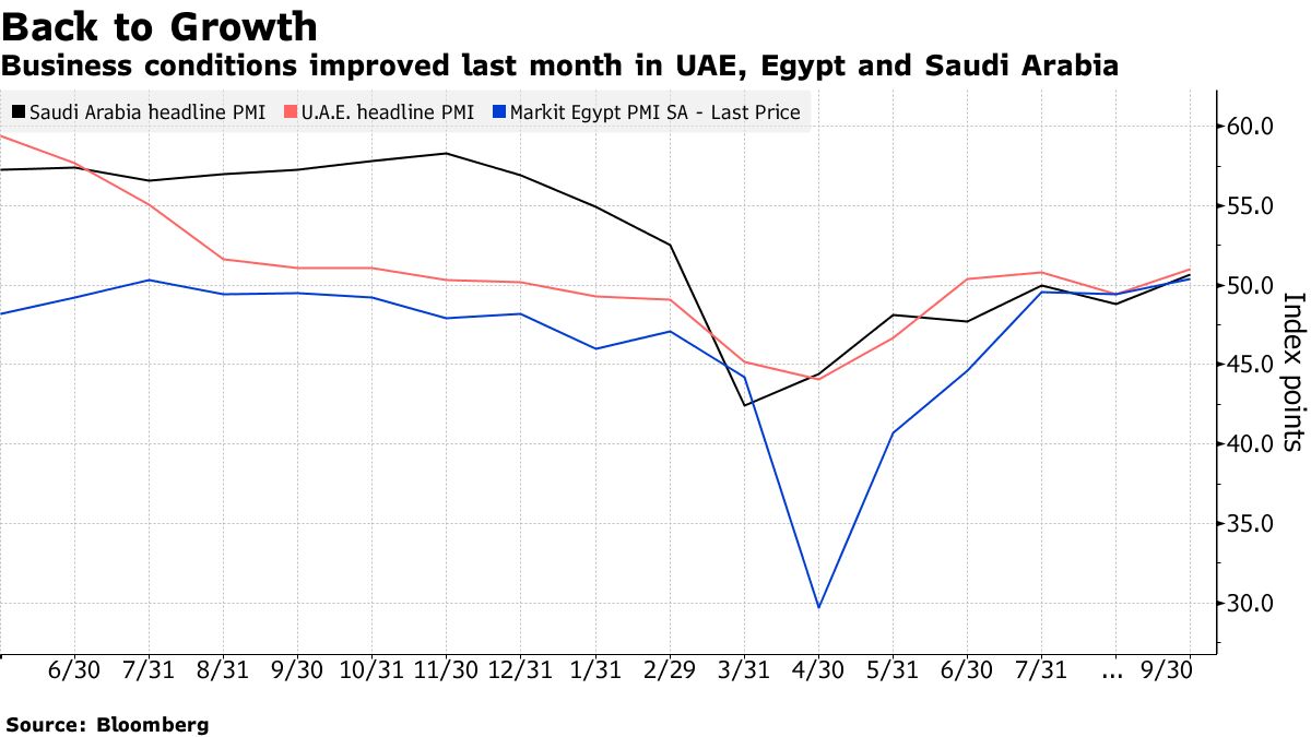 Business conditions improved last month in UAE, Egypt and Saudi Arabia