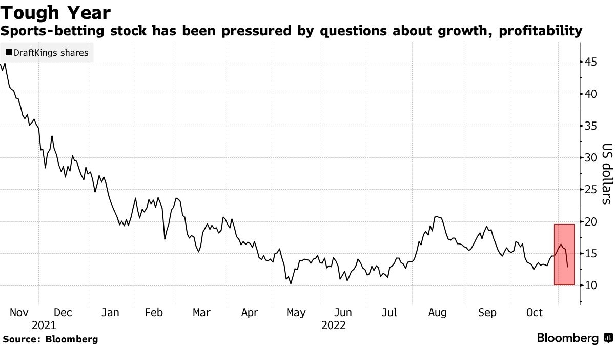 Why DraftKings stock is down after earnings