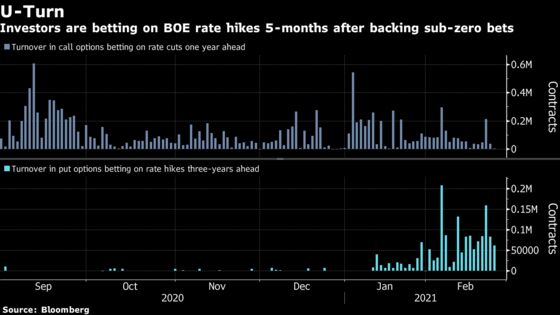 BOE Rate-Hike Bets Pick Up Leaving Option Traders Wanting More