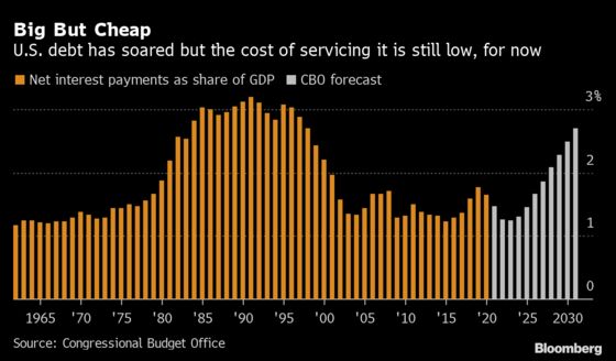 The Real Cost of U.S. Debt Is Nearer the Floor Than the Ceiling