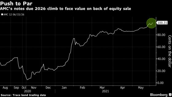 AMC’s Bonds Soar From Virtually Worthless to Par in 7 Months