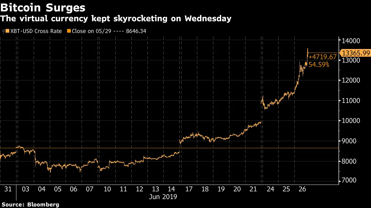 仮想通貨関連株が軒並み高、ビットコイン一時1.3万ドル台乗せで - Bloomberg