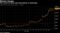 The virtual currency kept skyrocketing on Wednesday