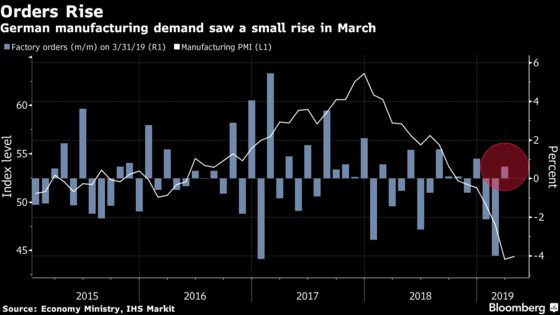 German Factory Orders Rebound Less Than Forecast After Slump