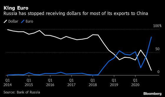 Putin’s Bid to Ditch Dollar Picks Up as Exports Move to Euro