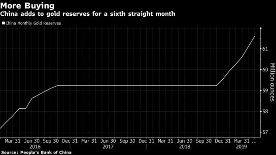 China Is Buying More and More Gold as the Trade War Drags On