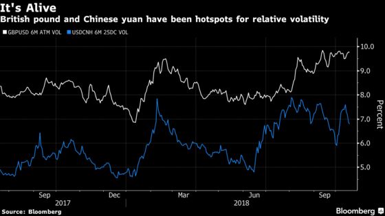 World Volatility Gauges Drop as Bulls Attempt Fight Back