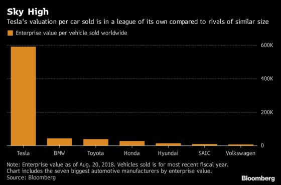 Tesla's Enterprise Value Per Car Sold Smashes Its Peers