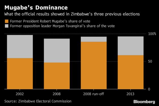 Rigging Claims Cast Cloud Over Zimbabwe's Post-Mugabe Vote