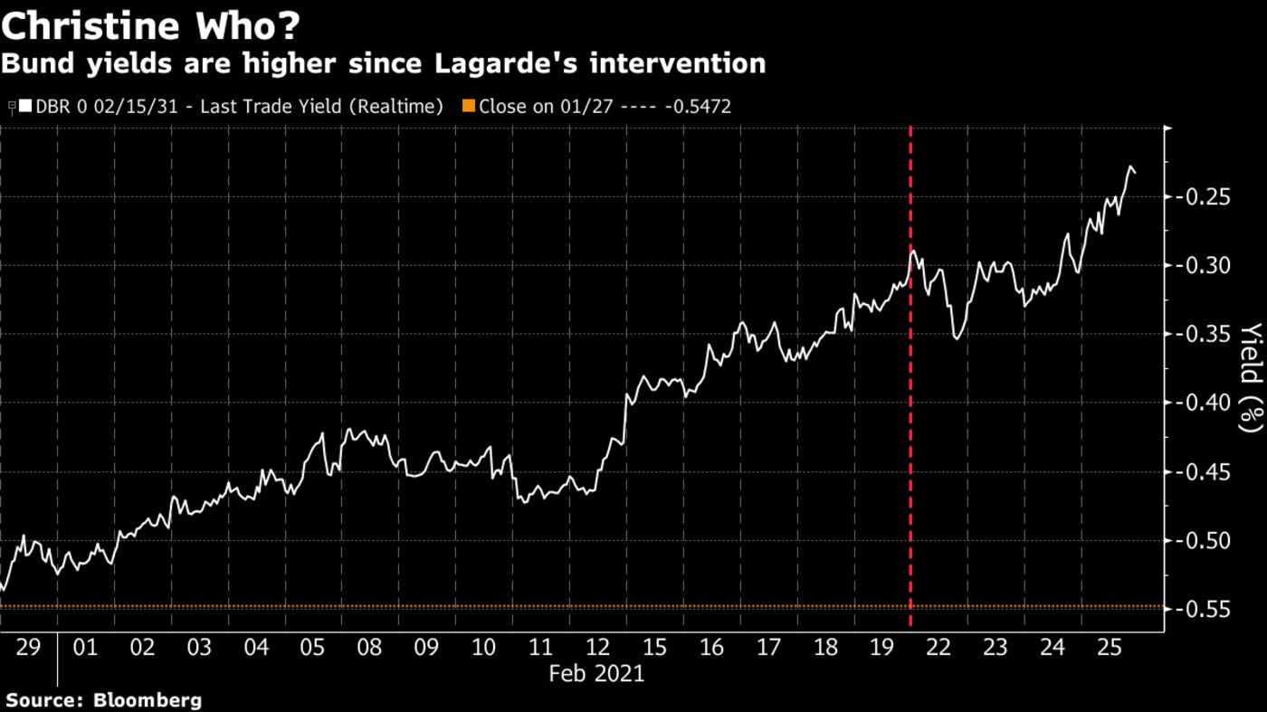 Bund yields are higher since Lagarde's intervention