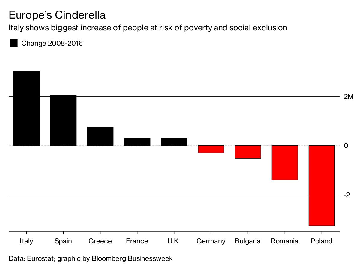 Italy Has the Most People at Risk of Poverty in Europe Bloomberg