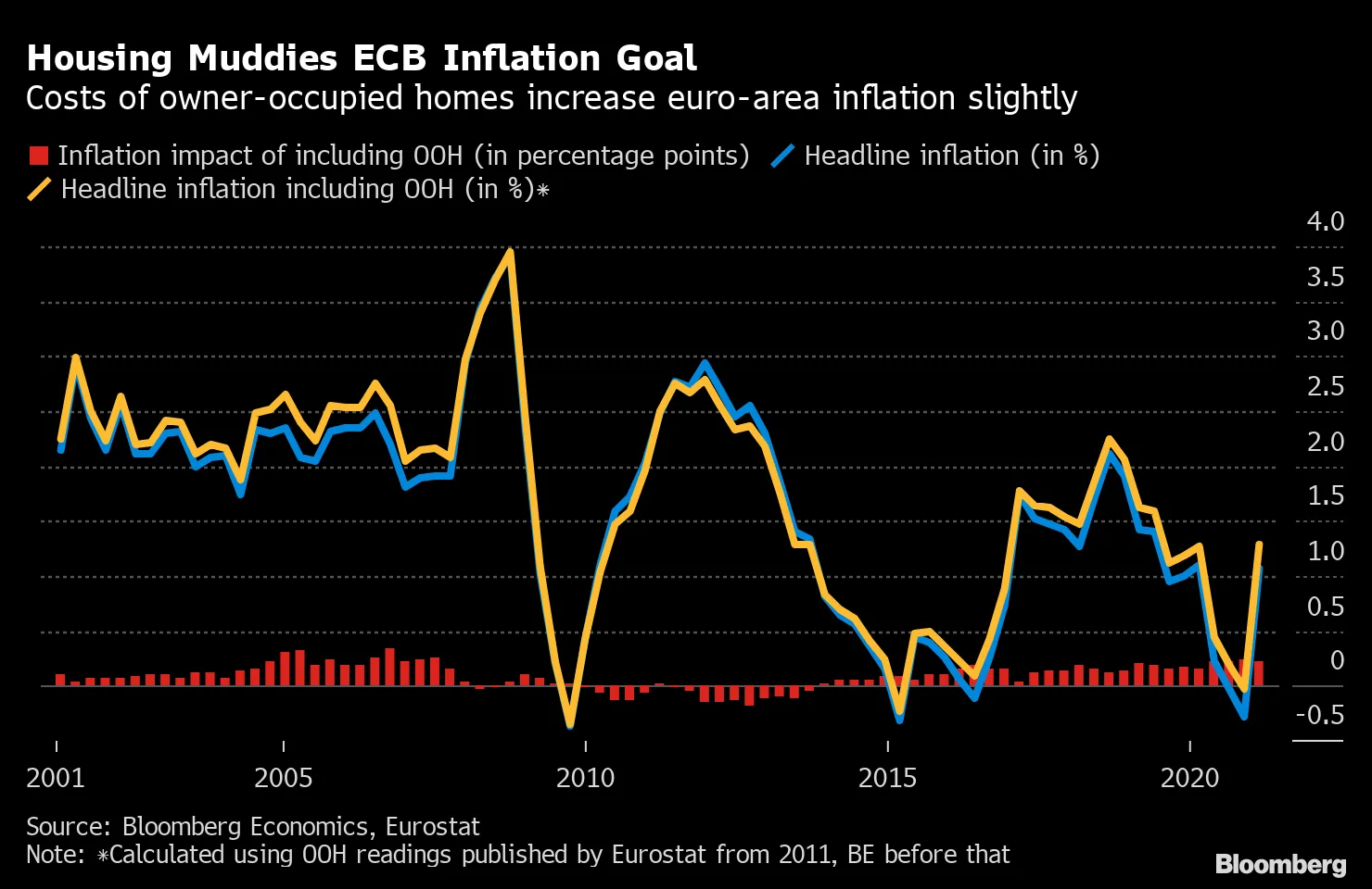 Housing Muddies ECB Inflation Goal