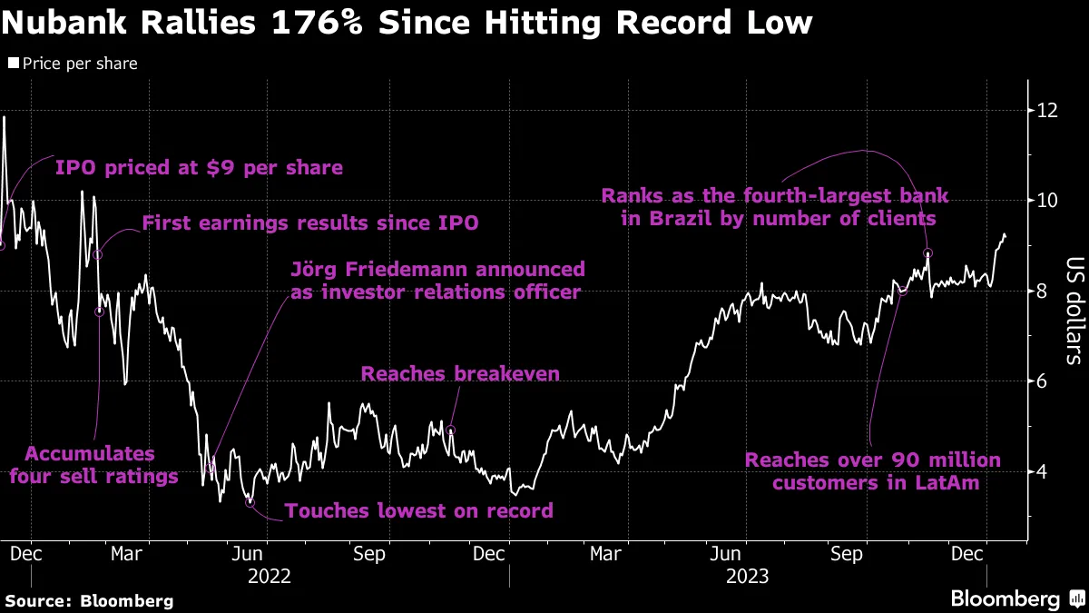 Nubank Rallies 176% Since Hitting Record Low