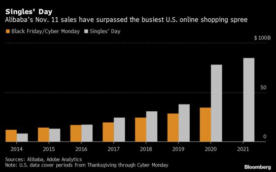 Alibaba Singles’ Day Posts Record Sales