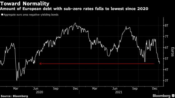 Bond Rout That Kicked Off 2022 Lights Fuse for Europe Volatility