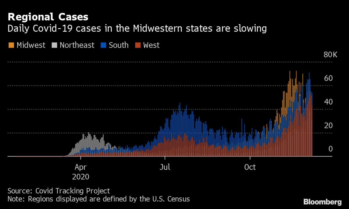 Covid Cases Declining in Midwest, Climbing Along U.S. Coasts Bloomberg