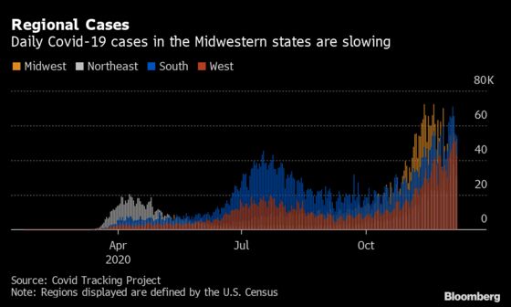 Covid Cases Declining in Midwest, Climbing Along U.S. Coasts