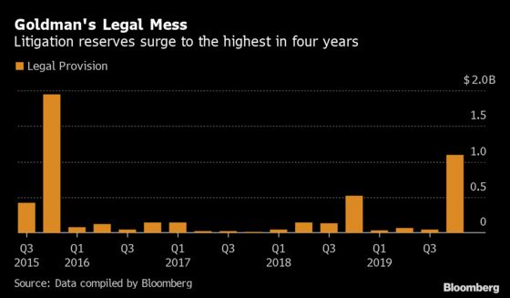 Goldman Reassures on Expenses After $1 Billion Litigation Charge