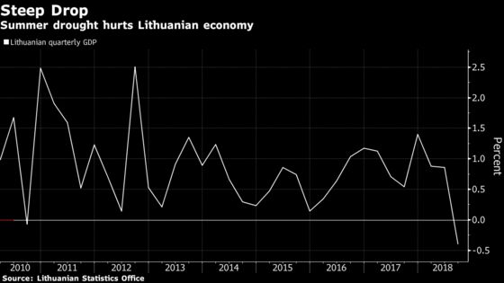 Drought Caused Lithuania’s First Economic Drop in Eight Years