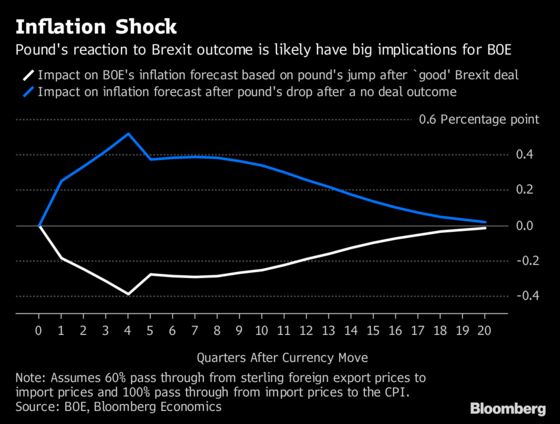 BOE Rate-Hike Plans Are Hamstrung by Brexit: Decision Day Guide