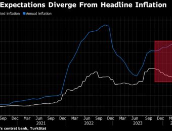 relates to Turkish Rates Likely Already at Peak Even If Inflation Isn’t Yet