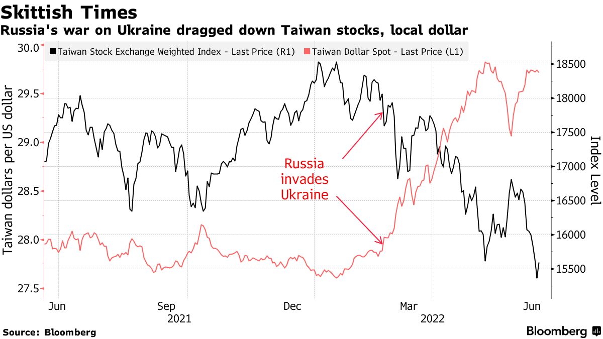 ゴールドマンの中台リスク指数上昇、高まる緊張示す－台湾株と逆相関 - Bloomberg
