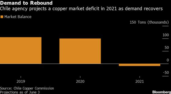 World’s Largest Copper Supplier Is Optimistic About Demand