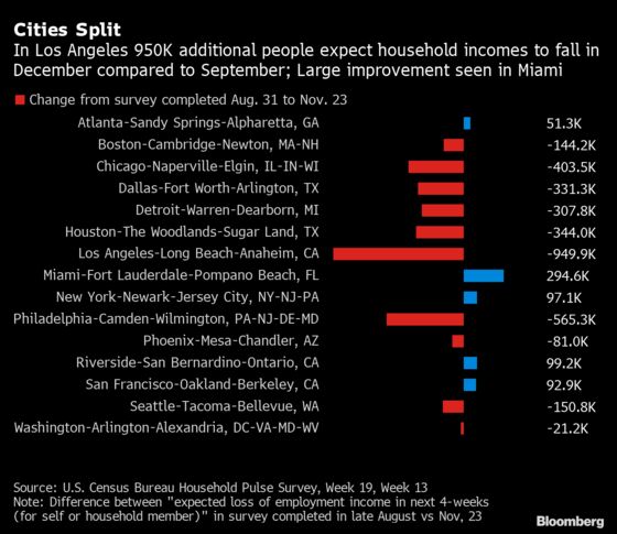 Bleak Holiday Ahead for Millions of Americans Seeing Income Drop