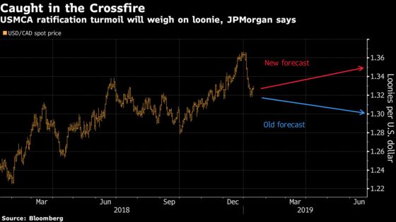 JPMorgan Cuts Loonie Forecast as USMCA Deal Faces Turbulence