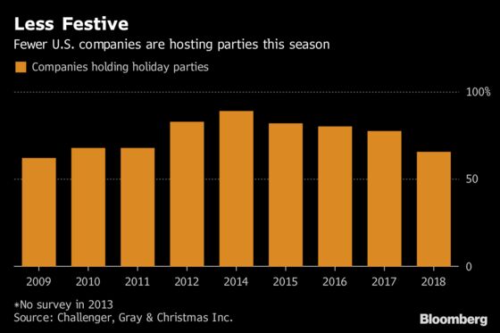 #MeToo May Be Curbing Corporate Holiday Parties, Survey Shows