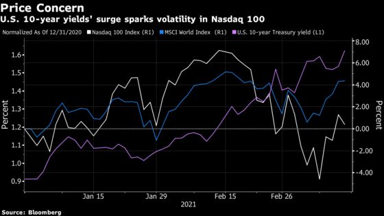 Masters of Equities Universe Are Unfazed by Spike in Bond Yields