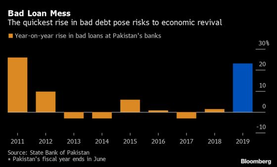 Surge in Bad Loans Poses New Risks to Pakistan Economy’s Revival