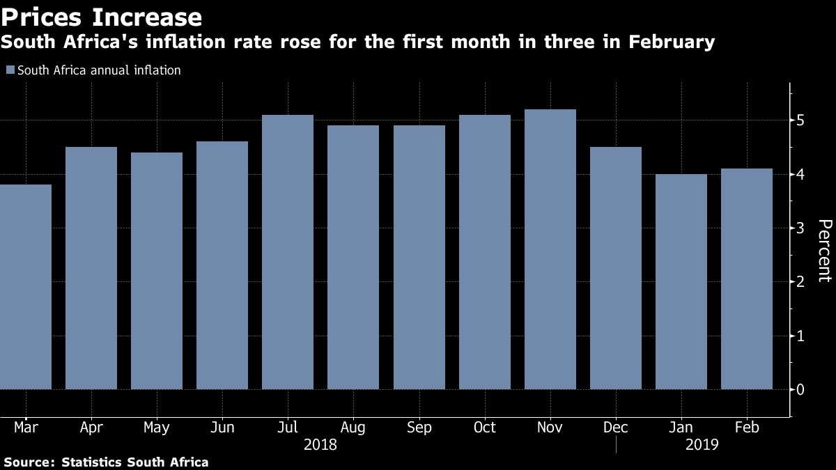 South Africa's Inflation Rate Rises for First Month in Three Bloomberg