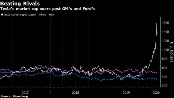 Tesla Bruises Another Hedge Fund With Bearish GMT Facing Losses