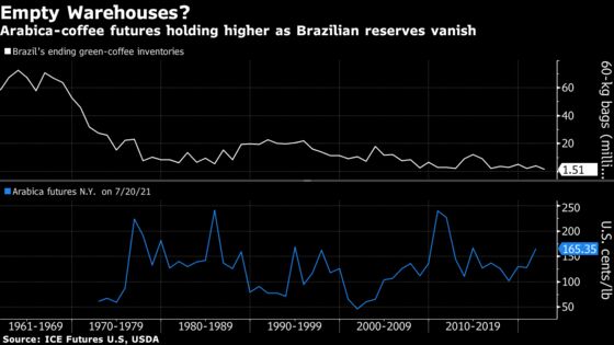 Wild Weather in Biggest Coffee Exporter Sparks Price Surge