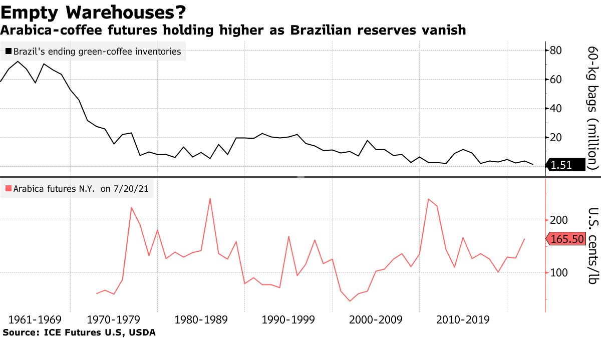 Robusta prices increase in Brazil due to dollar rise, weather in