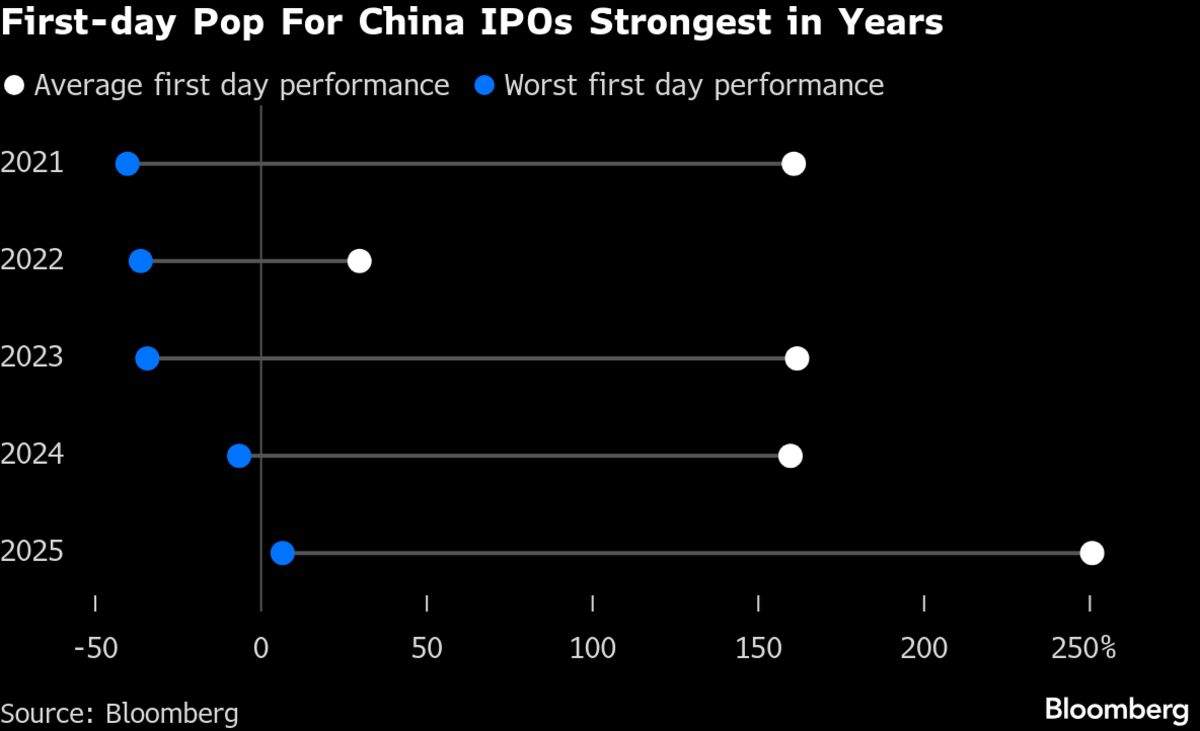 Only 0.02% of Stock Bids Are Awarded in China IPO Market Frenzy