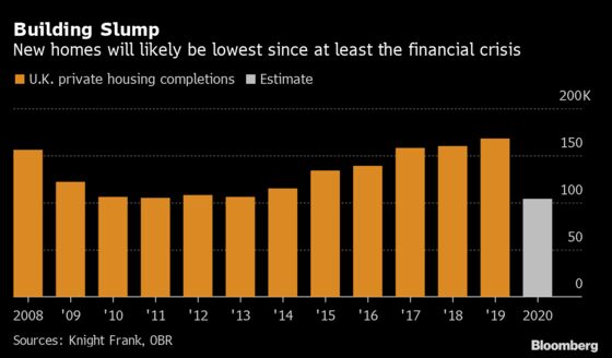 U.K. Home Building Set to Dive 35% on Social Distance Impact