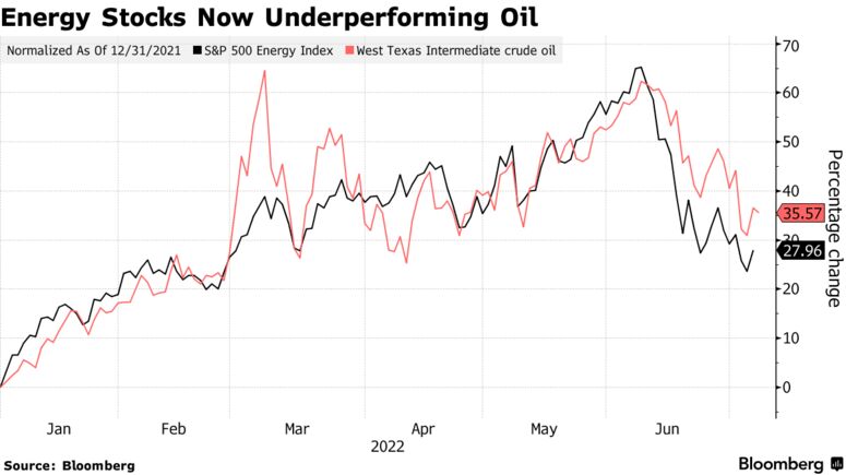 Energy Stocks Now Underperforming Oil