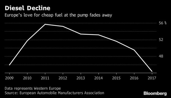 Europe's Rising Car Emissions Box BMW, Daimler Into Tight Corner