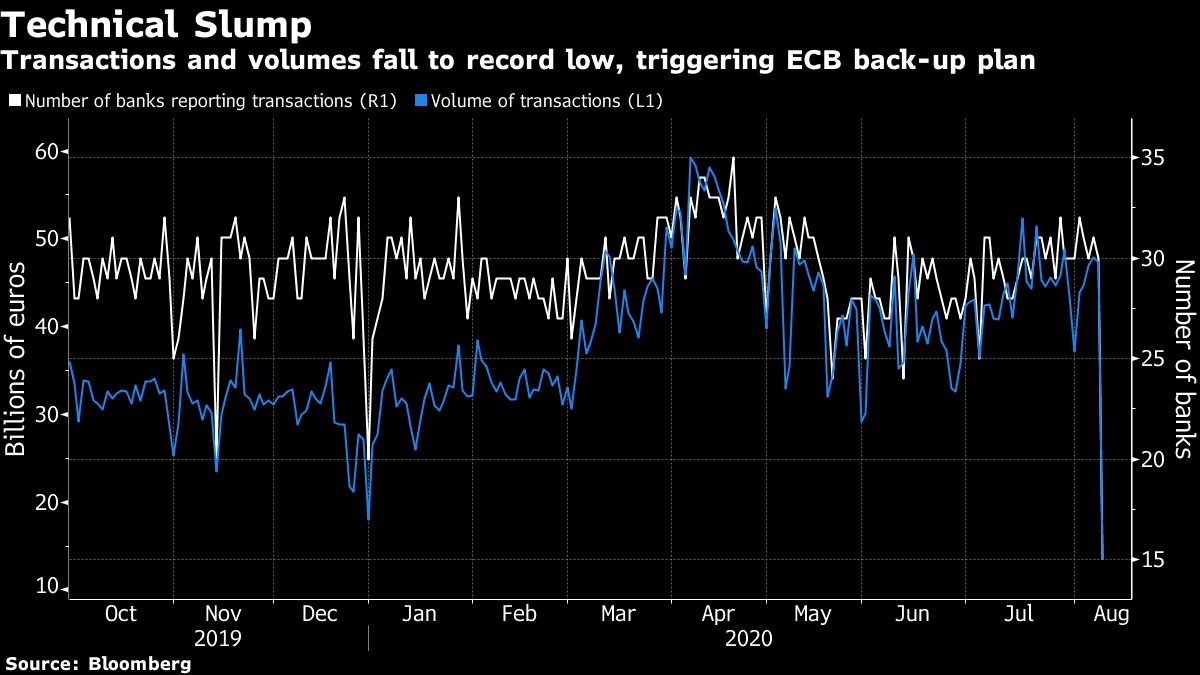 ECB Uses Emergency Action on Short-Term Borrowing Rate - Bloomberg